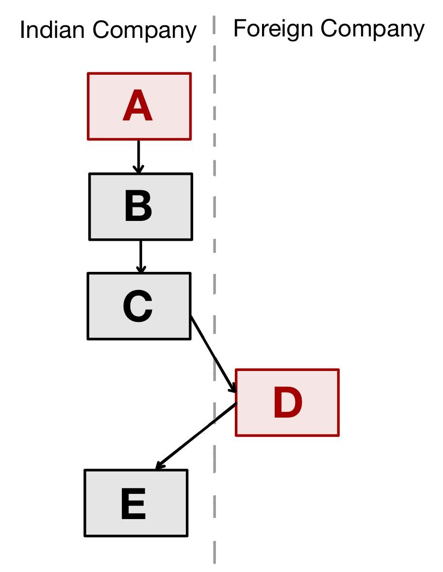 Labyrinth Layer Layering Labyrinth of Overseas Investment and Companies Rules: An ...